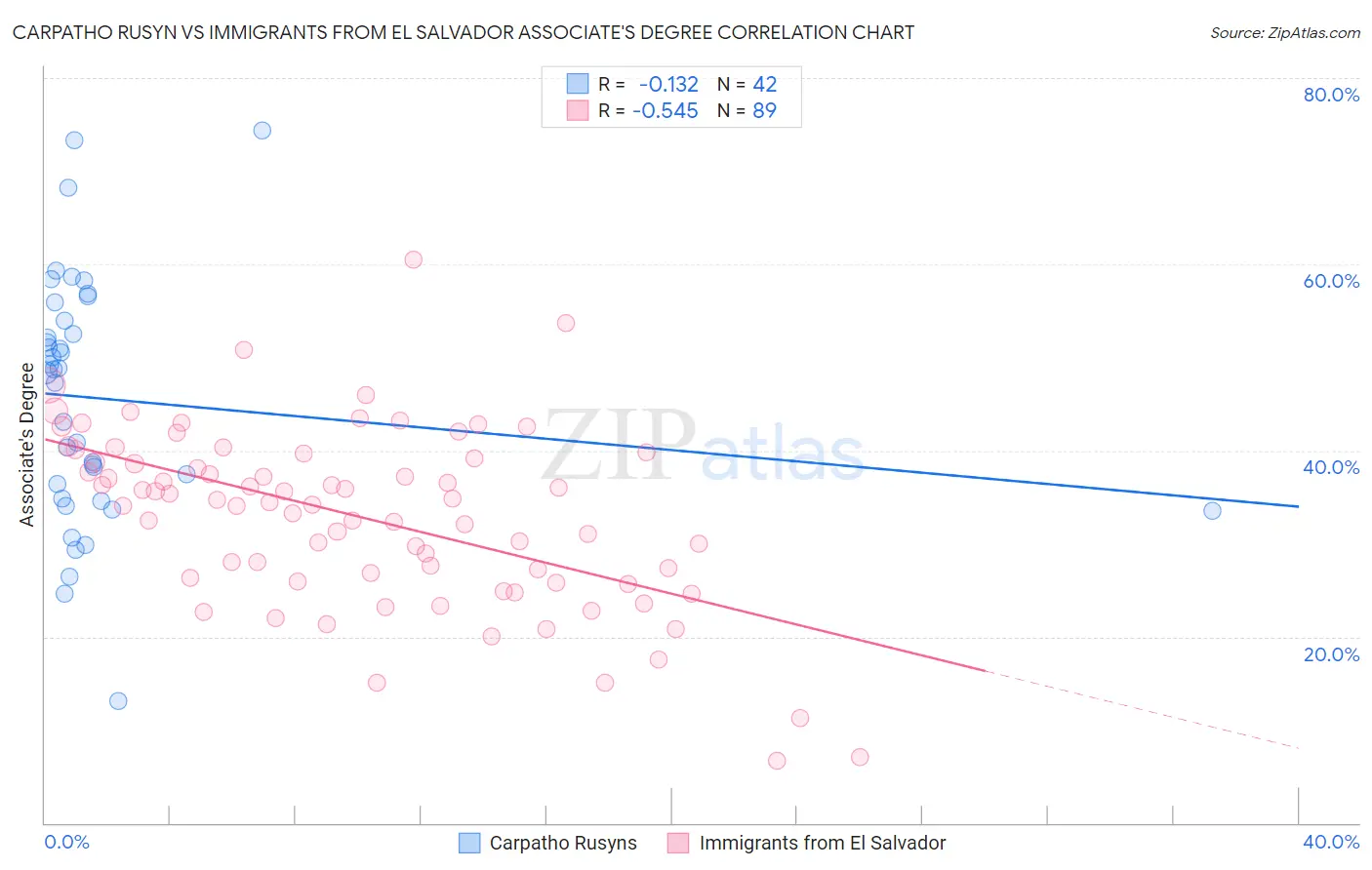 Carpatho Rusyn vs Immigrants from El Salvador Associate's Degree