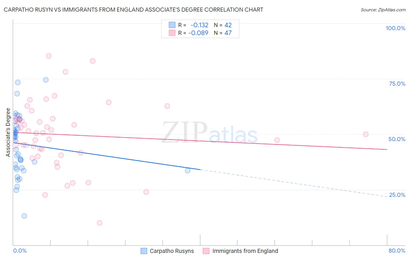 Carpatho Rusyn vs Immigrants from England Associate's Degree