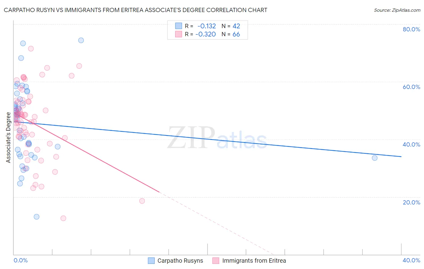 Carpatho Rusyn vs Immigrants from Eritrea Associate's Degree