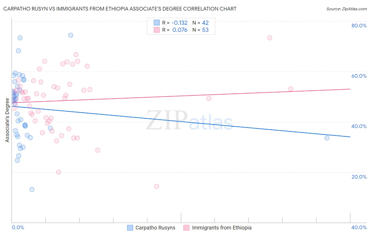 Carpatho Rusyn vs Immigrants from Ethiopia Associate's Degree
