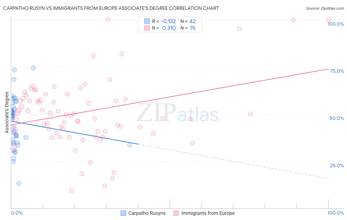 Carpatho Rusyn vs Immigrants from Europe Associate's Degree