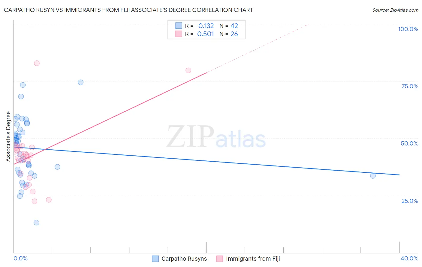 Carpatho Rusyn vs Immigrants from Fiji Associate's Degree