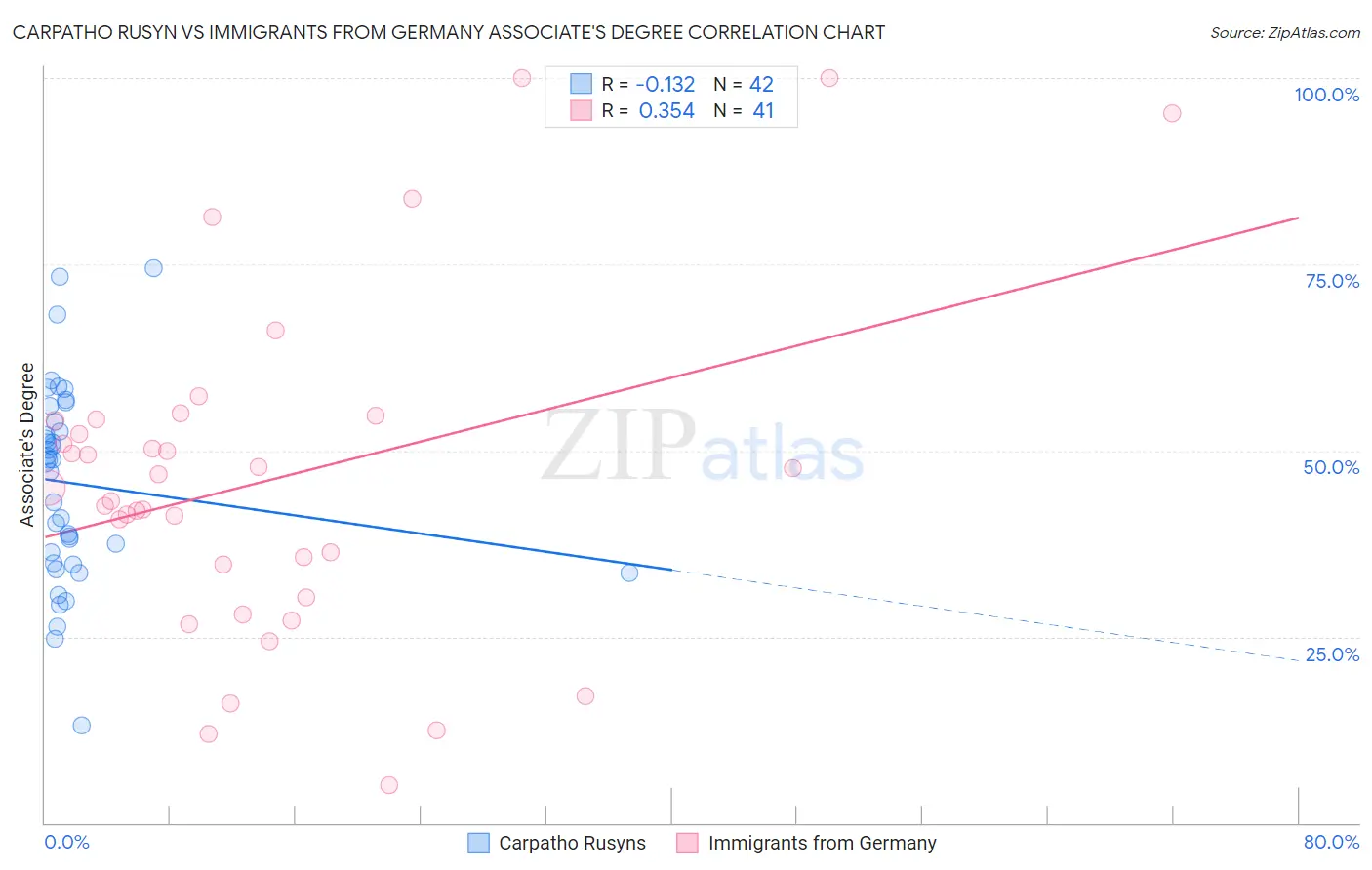Carpatho Rusyn vs Immigrants from Germany Associate's Degree