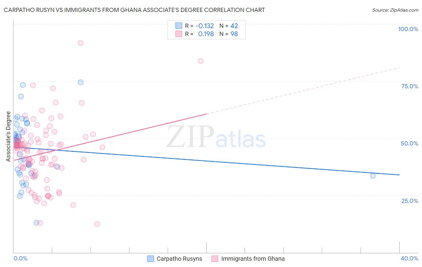 Carpatho Rusyn vs Immigrants from Ghana Associate's Degree