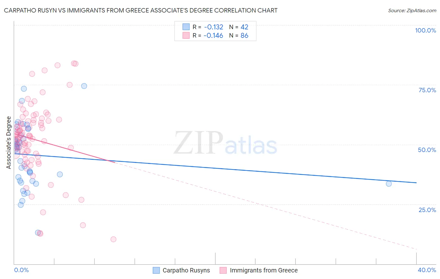 Carpatho Rusyn vs Immigrants from Greece Associate's Degree