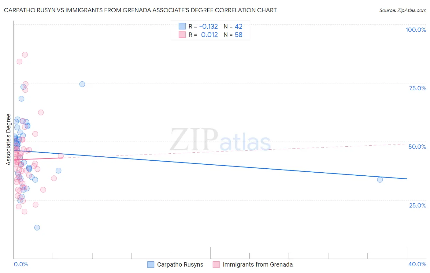 Carpatho Rusyn vs Immigrants from Grenada Associate's Degree