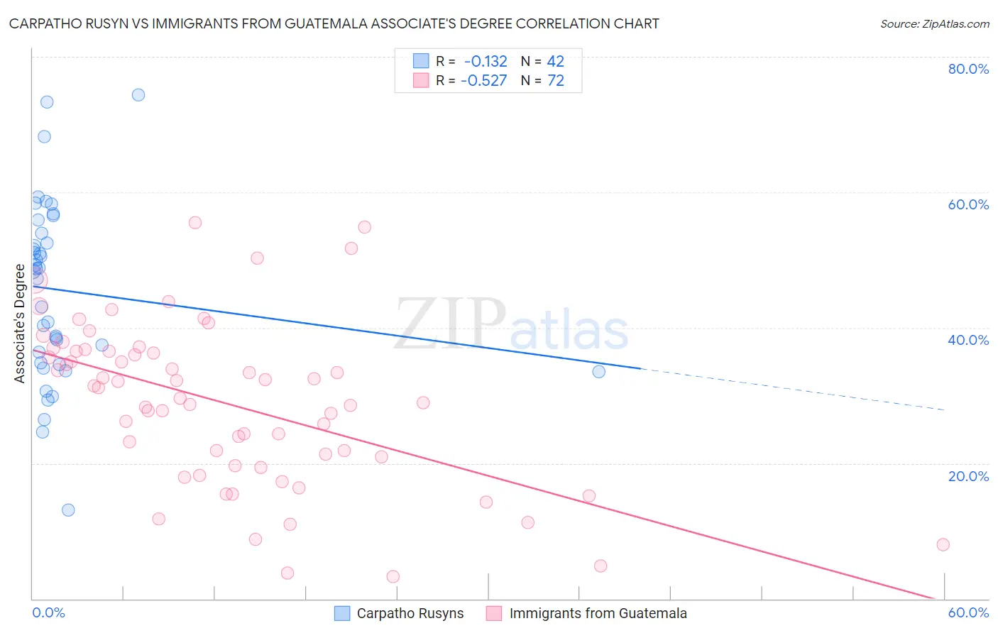 Carpatho Rusyn vs Immigrants from Guatemala Associate's Degree