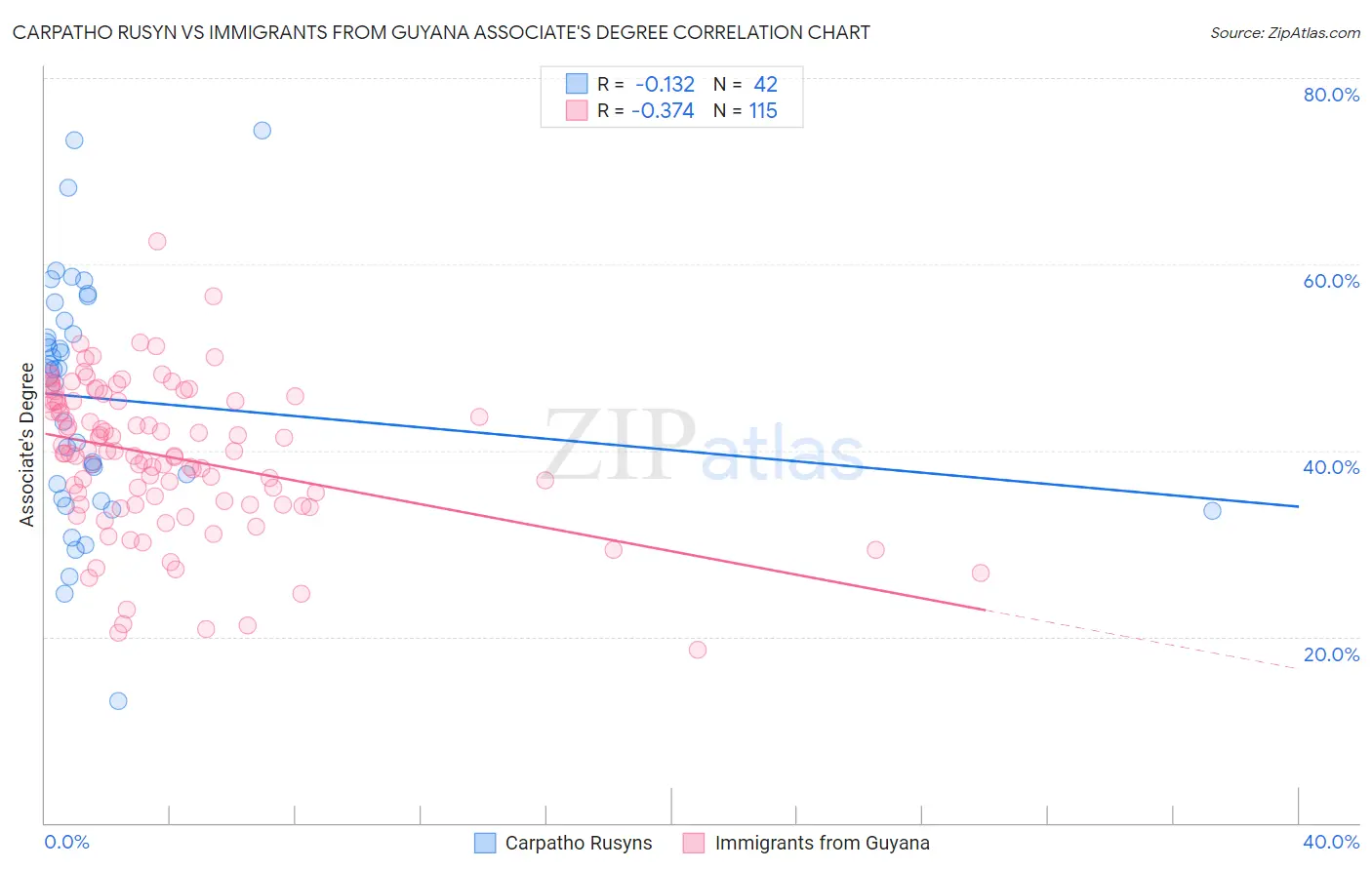 Carpatho Rusyn vs Immigrants from Guyana Associate's Degree