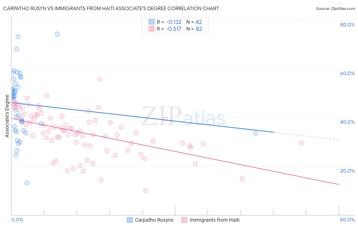 Carpatho Rusyn vs Immigrants from Haiti Associate's Degree