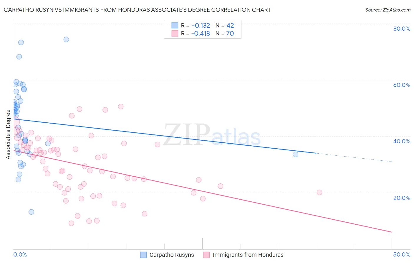 Carpatho Rusyn vs Immigrants from Honduras Associate's Degree