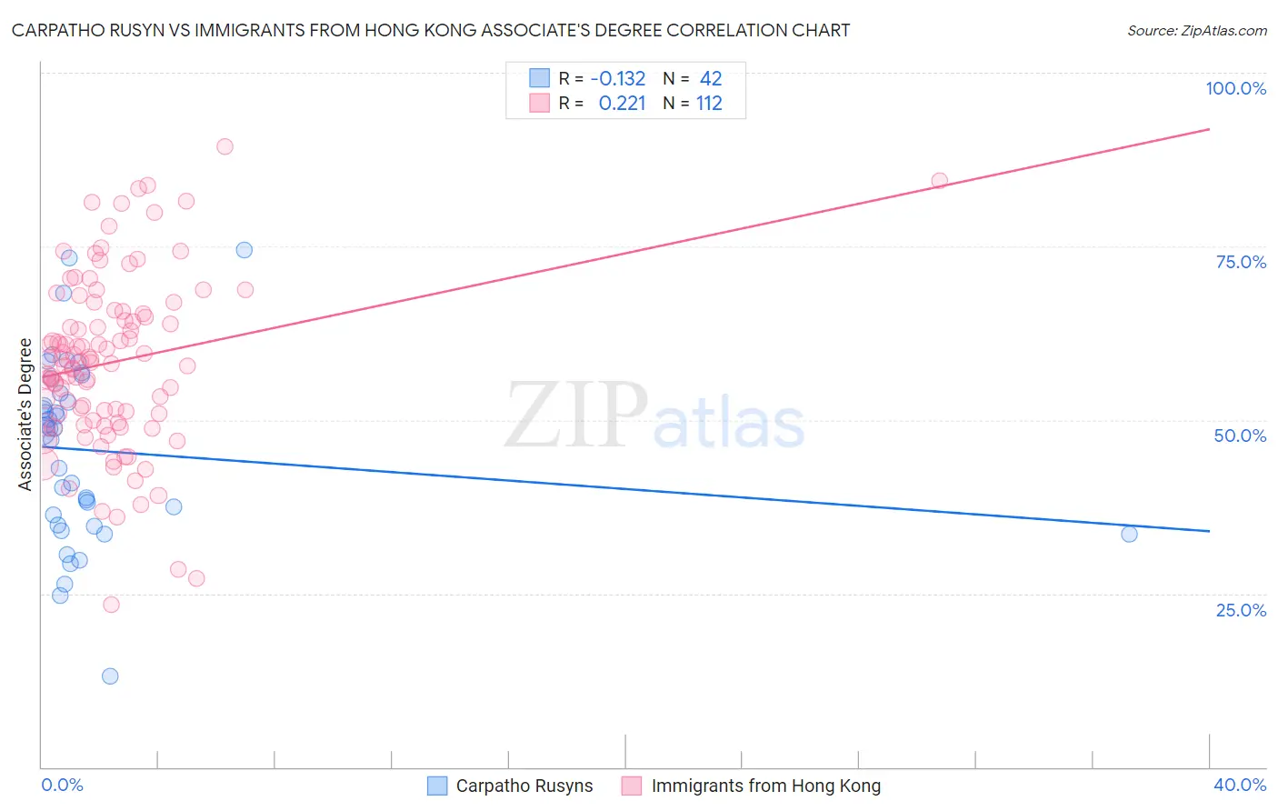 Carpatho Rusyn vs Immigrants from Hong Kong Associate's Degree