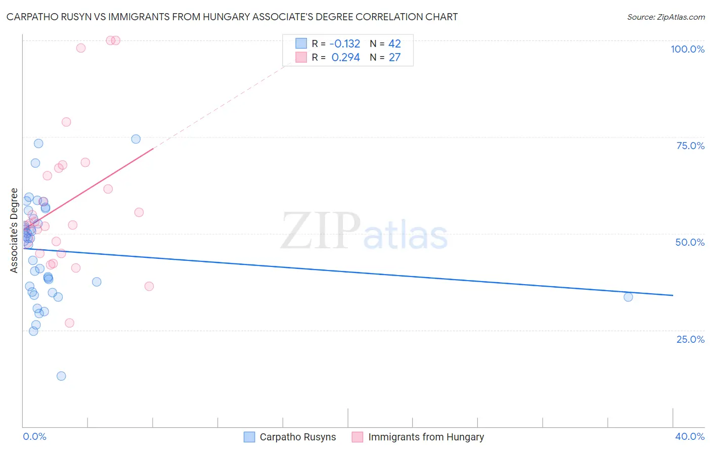 Carpatho Rusyn vs Immigrants from Hungary Associate's Degree