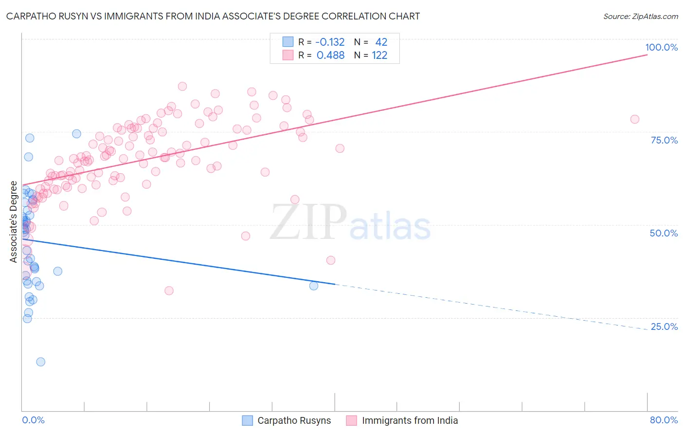 Carpatho Rusyn vs Immigrants from India Associate's Degree