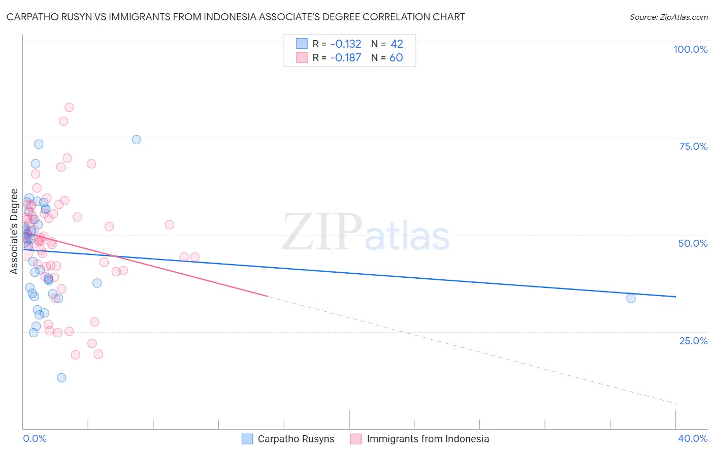 Carpatho Rusyn vs Immigrants from Indonesia Associate's Degree
