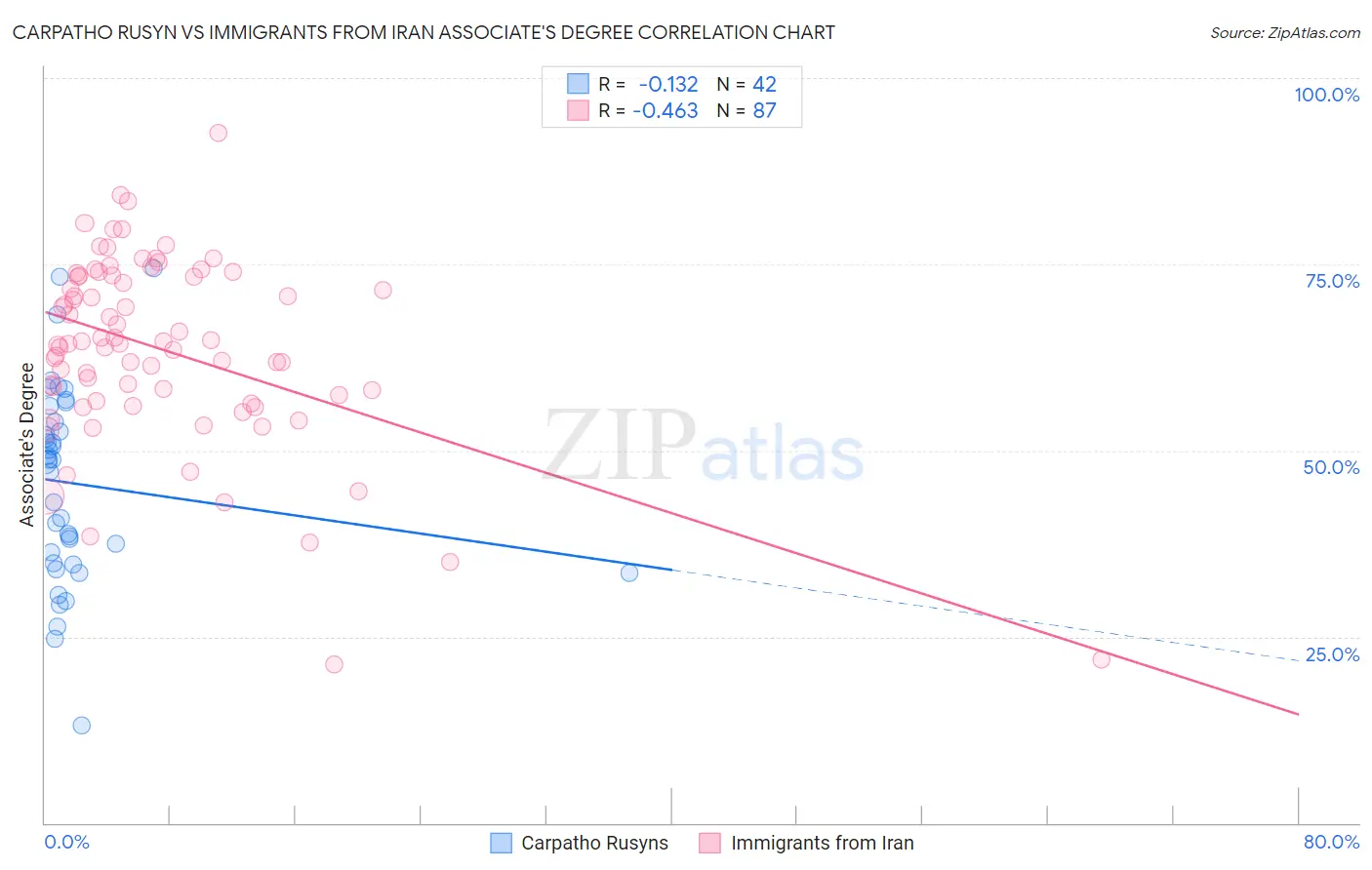 Carpatho Rusyn vs Immigrants from Iran Associate's Degree
