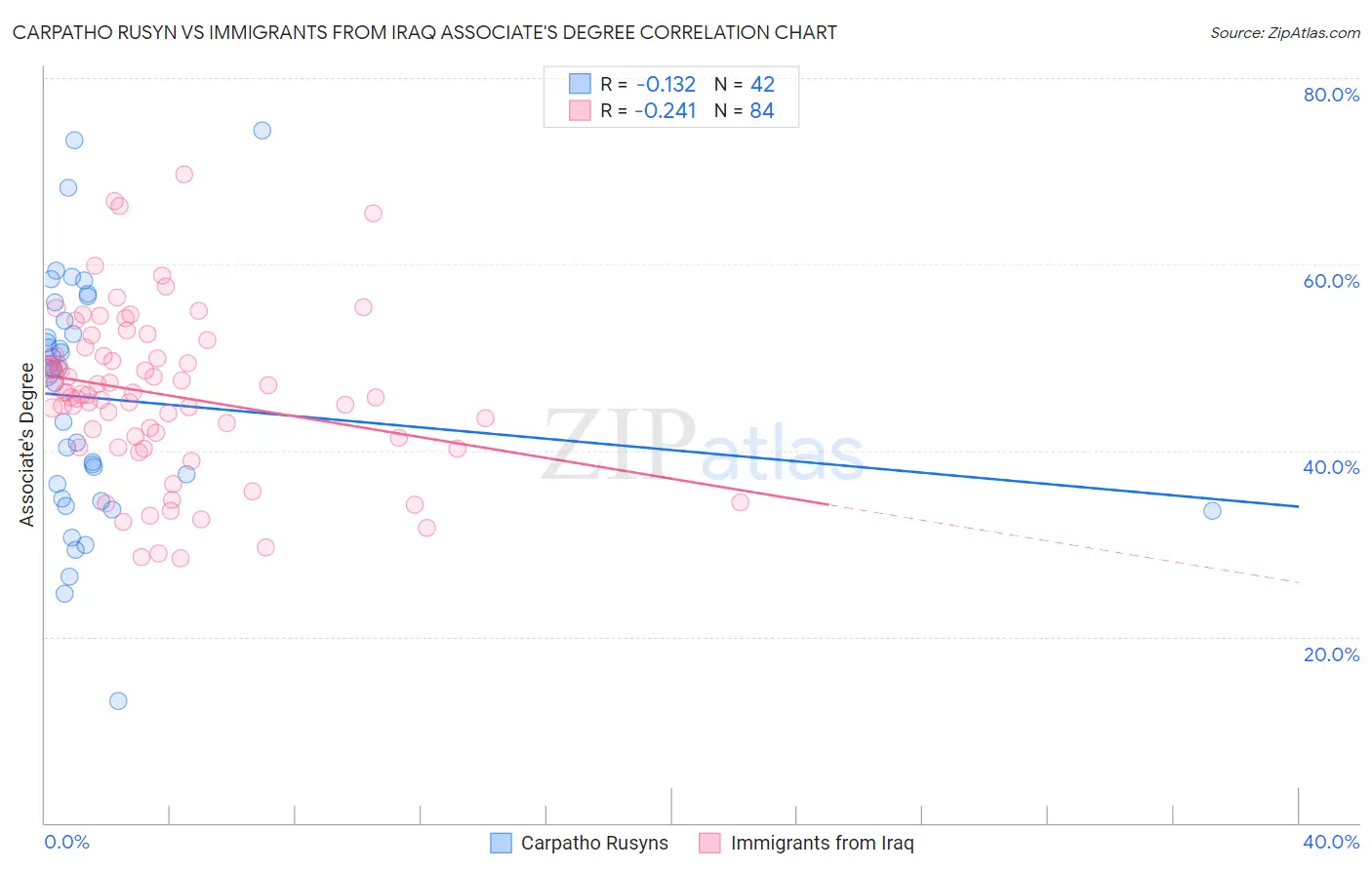 Carpatho Rusyn vs Immigrants from Iraq Associate's Degree