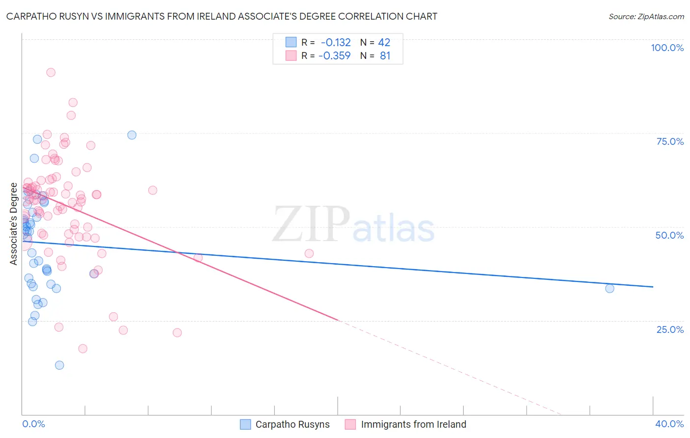 Carpatho Rusyn vs Immigrants from Ireland Associate's Degree