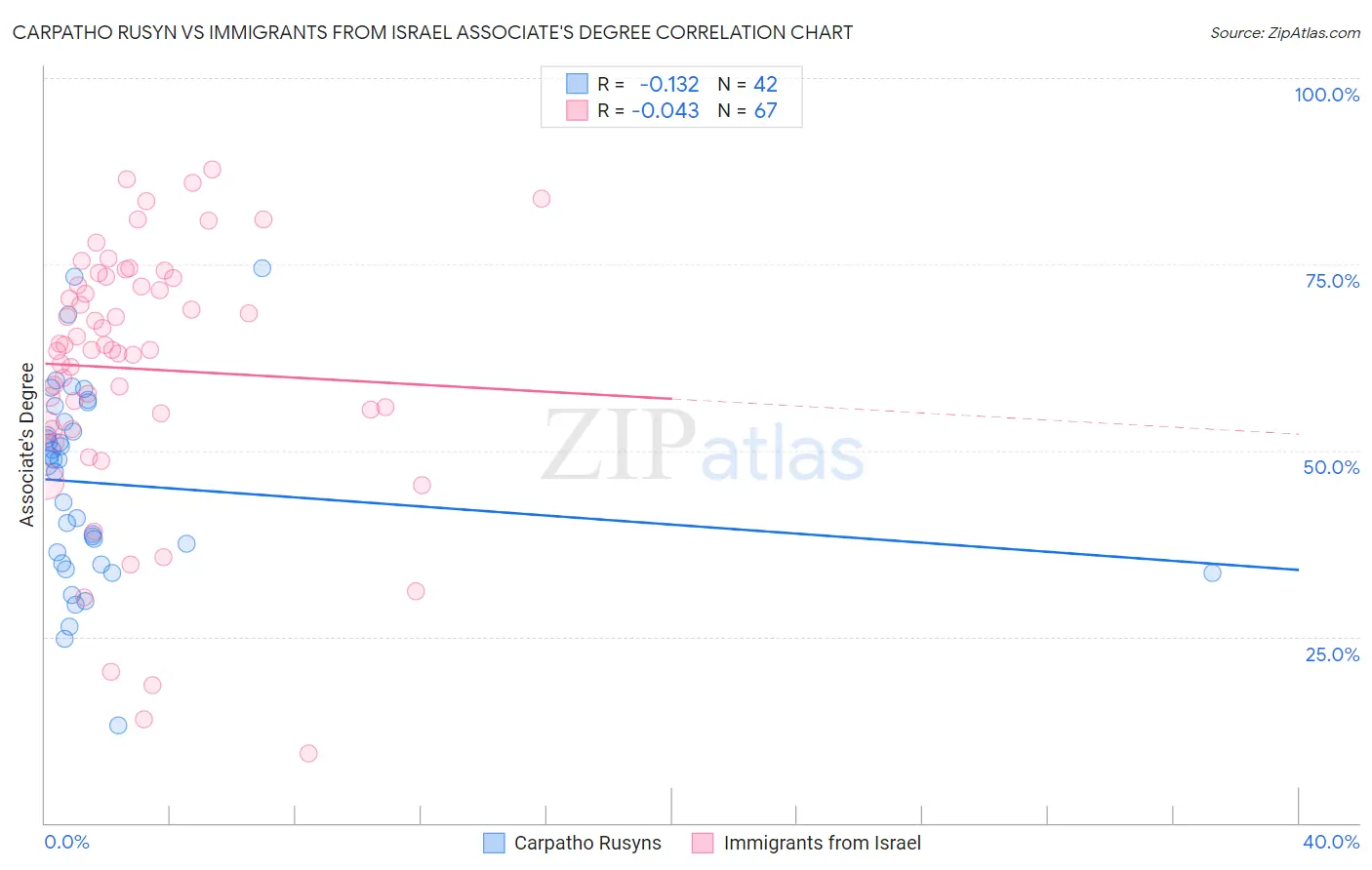 Carpatho Rusyn vs Immigrants from Israel Associate's Degree