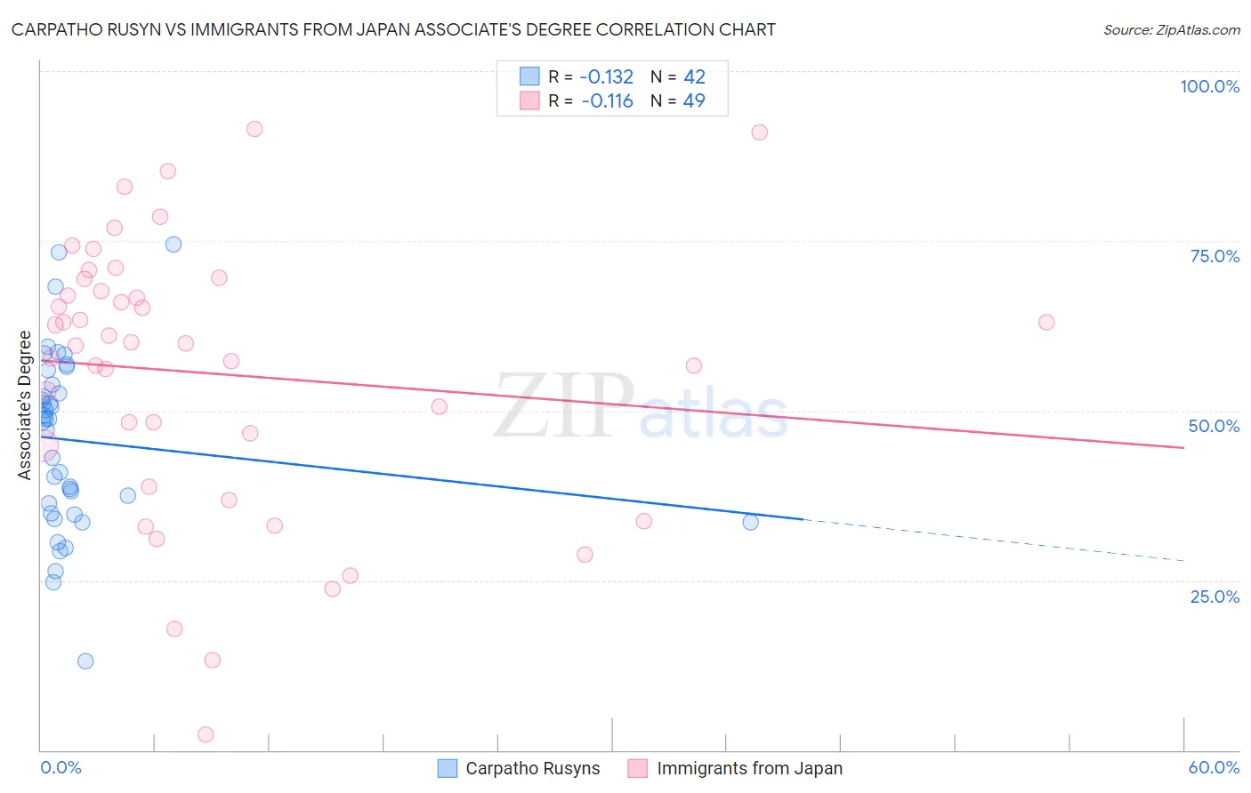 Carpatho Rusyn vs Immigrants from Japan Associate's Degree