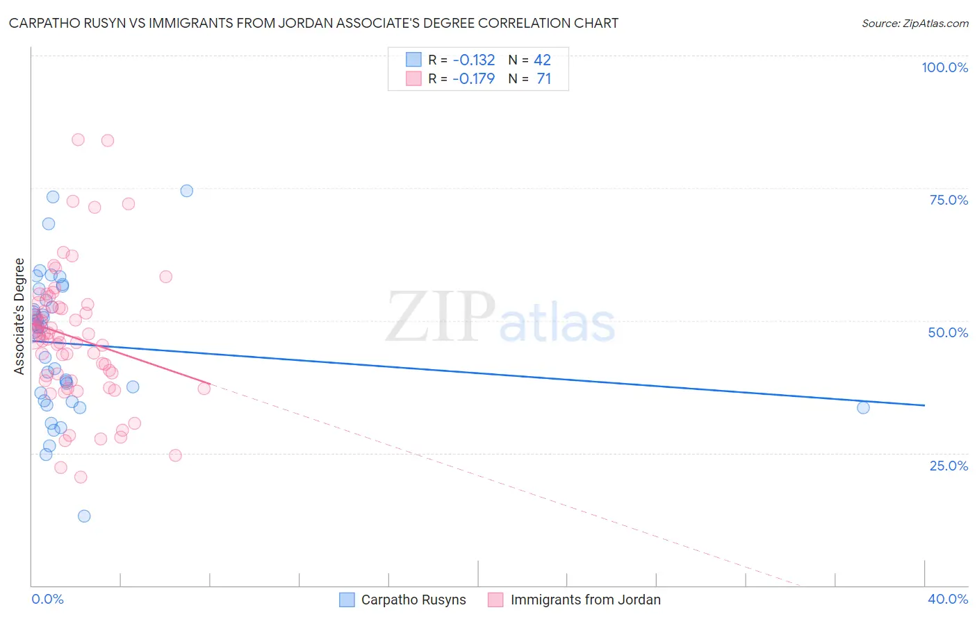 Carpatho Rusyn vs Immigrants from Jordan Associate's Degree