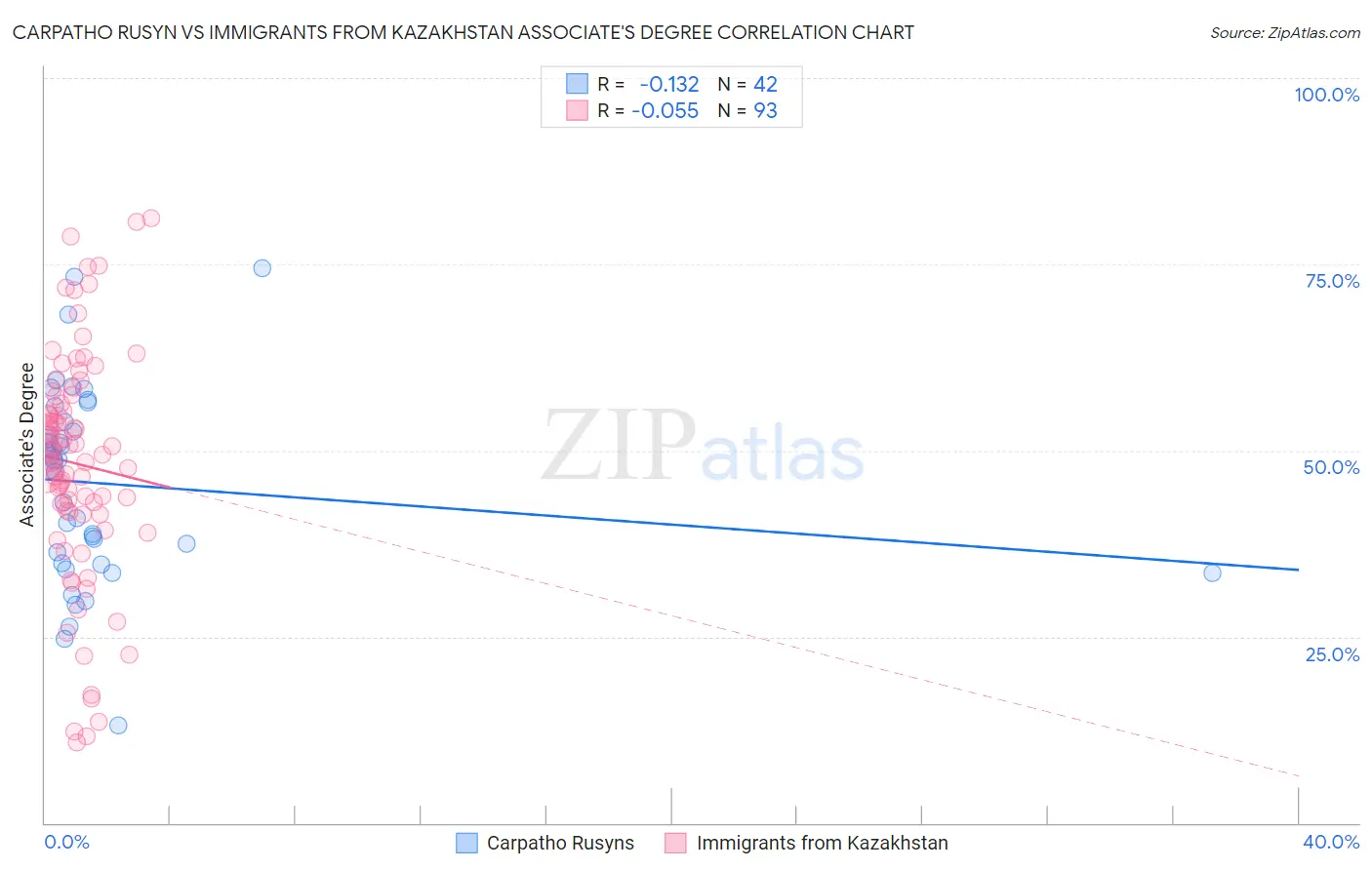 Carpatho Rusyn vs Immigrants from Kazakhstan Associate's Degree