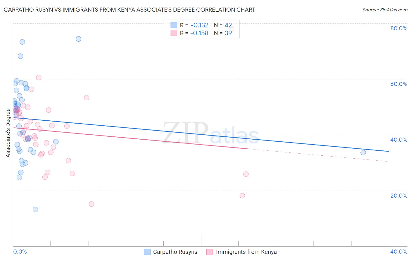 Carpatho Rusyn vs Immigrants from Kenya Associate's Degree