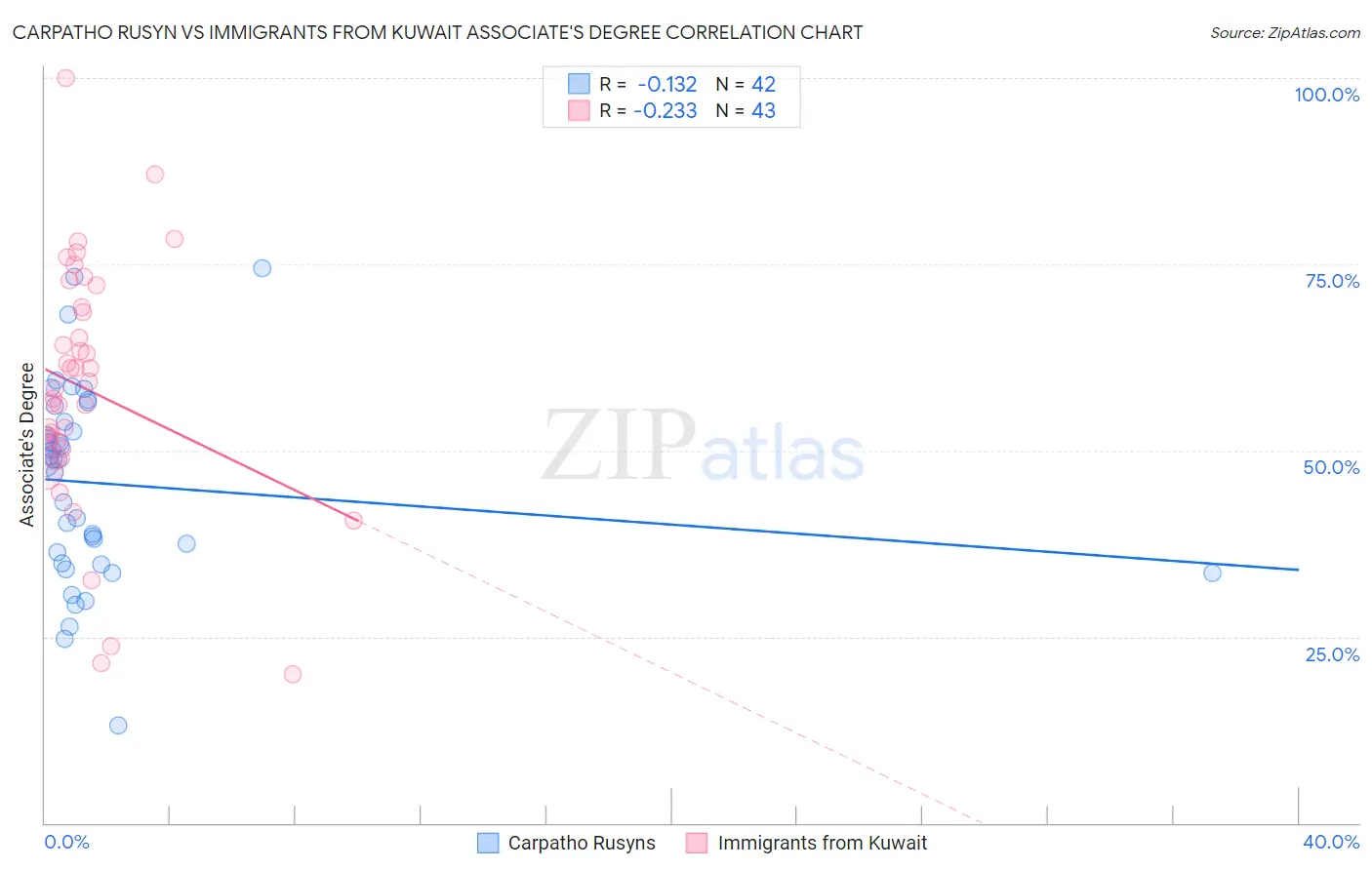 Carpatho Rusyn vs Immigrants from Kuwait Associate's Degree