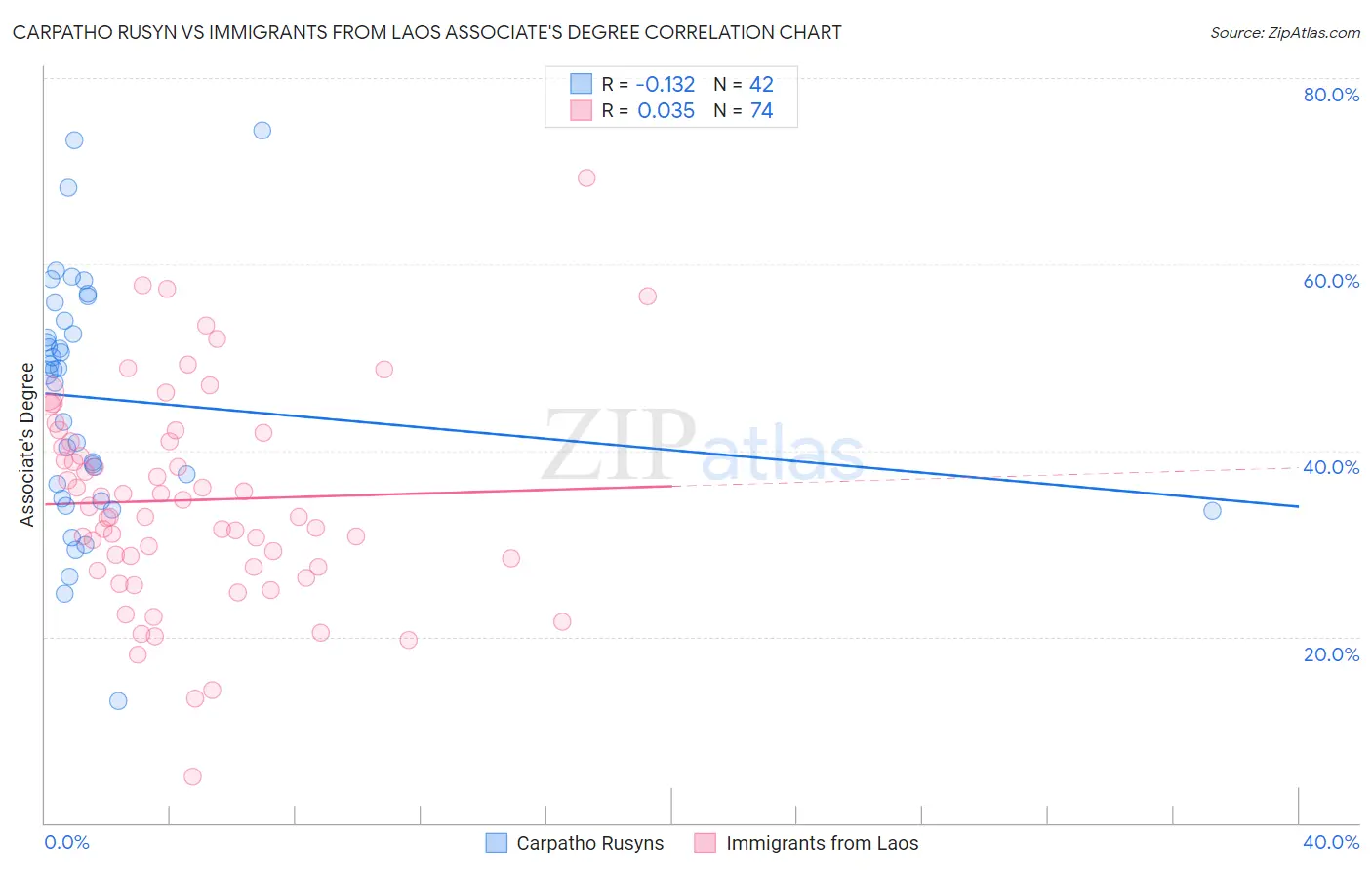 Carpatho Rusyn vs Immigrants from Laos Associate's Degree