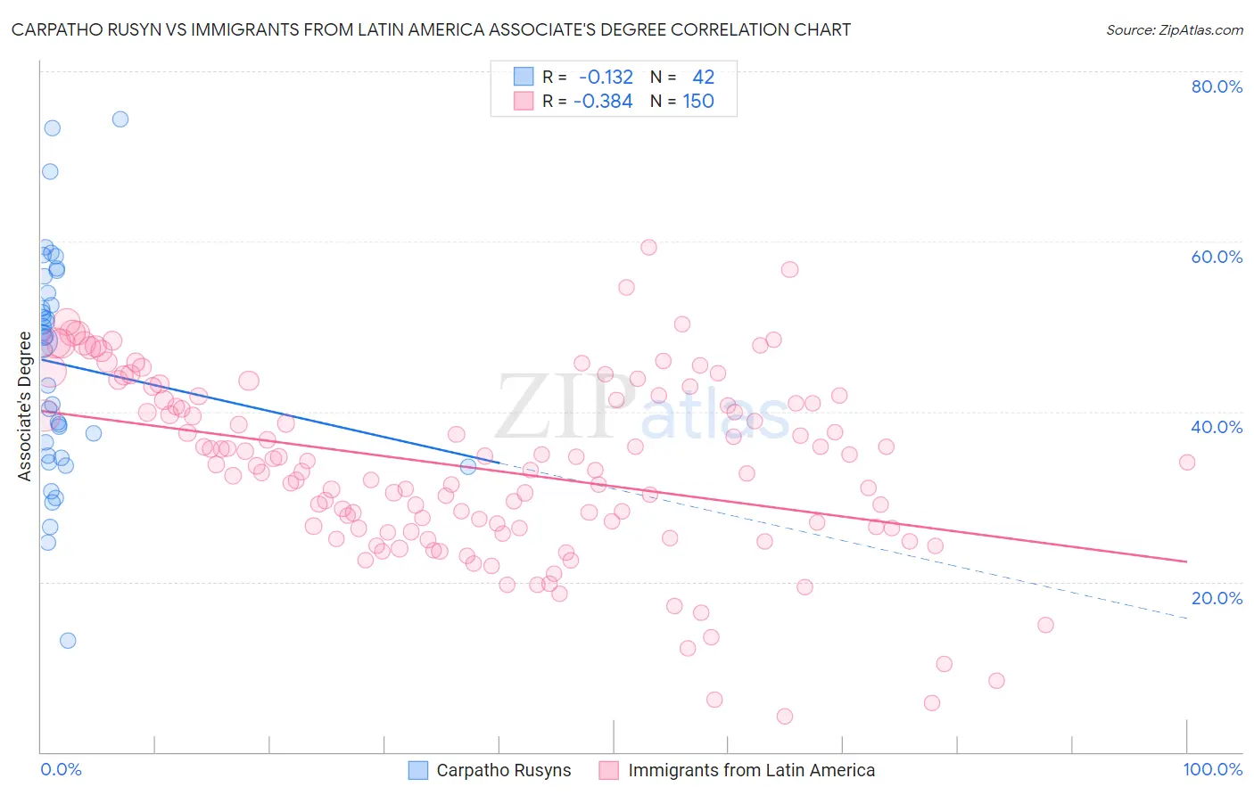 Carpatho Rusyn vs Immigrants from Latin America Associate's Degree
