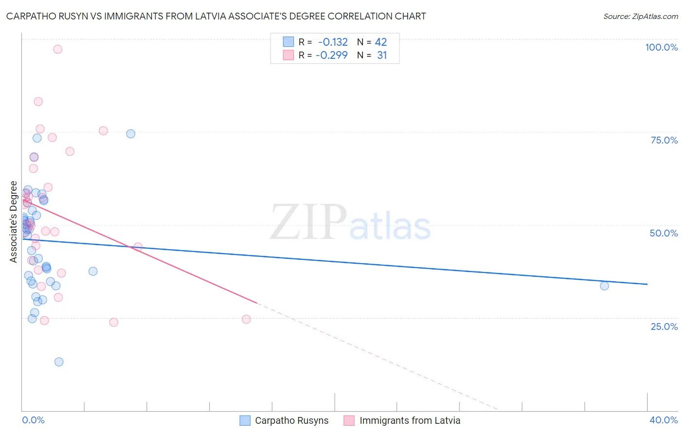 Carpatho Rusyn vs Immigrants from Latvia Associate's Degree
