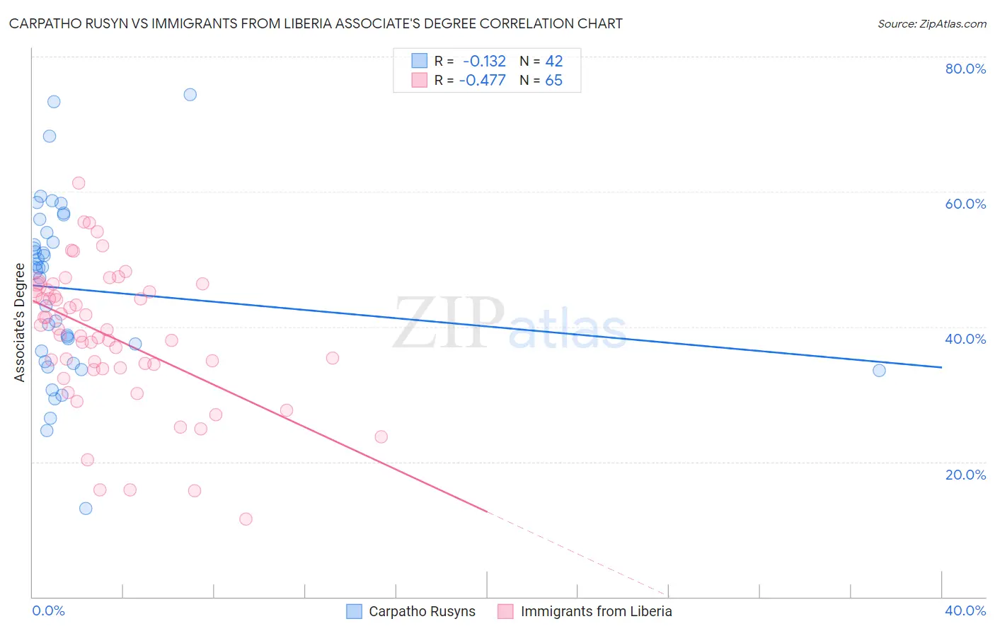Carpatho Rusyn vs Immigrants from Liberia Associate's Degree