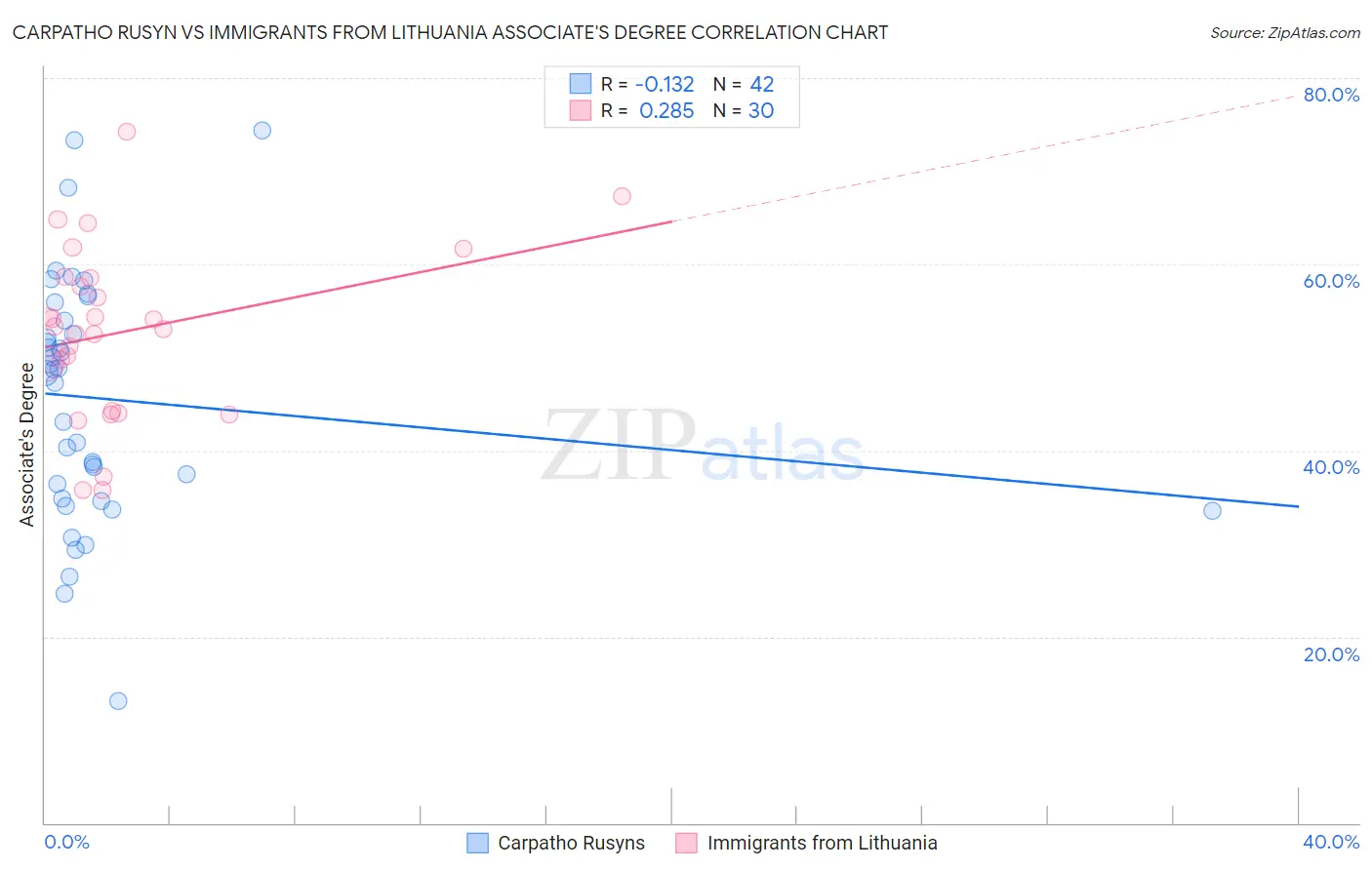 Carpatho Rusyn vs Immigrants from Lithuania Associate's Degree