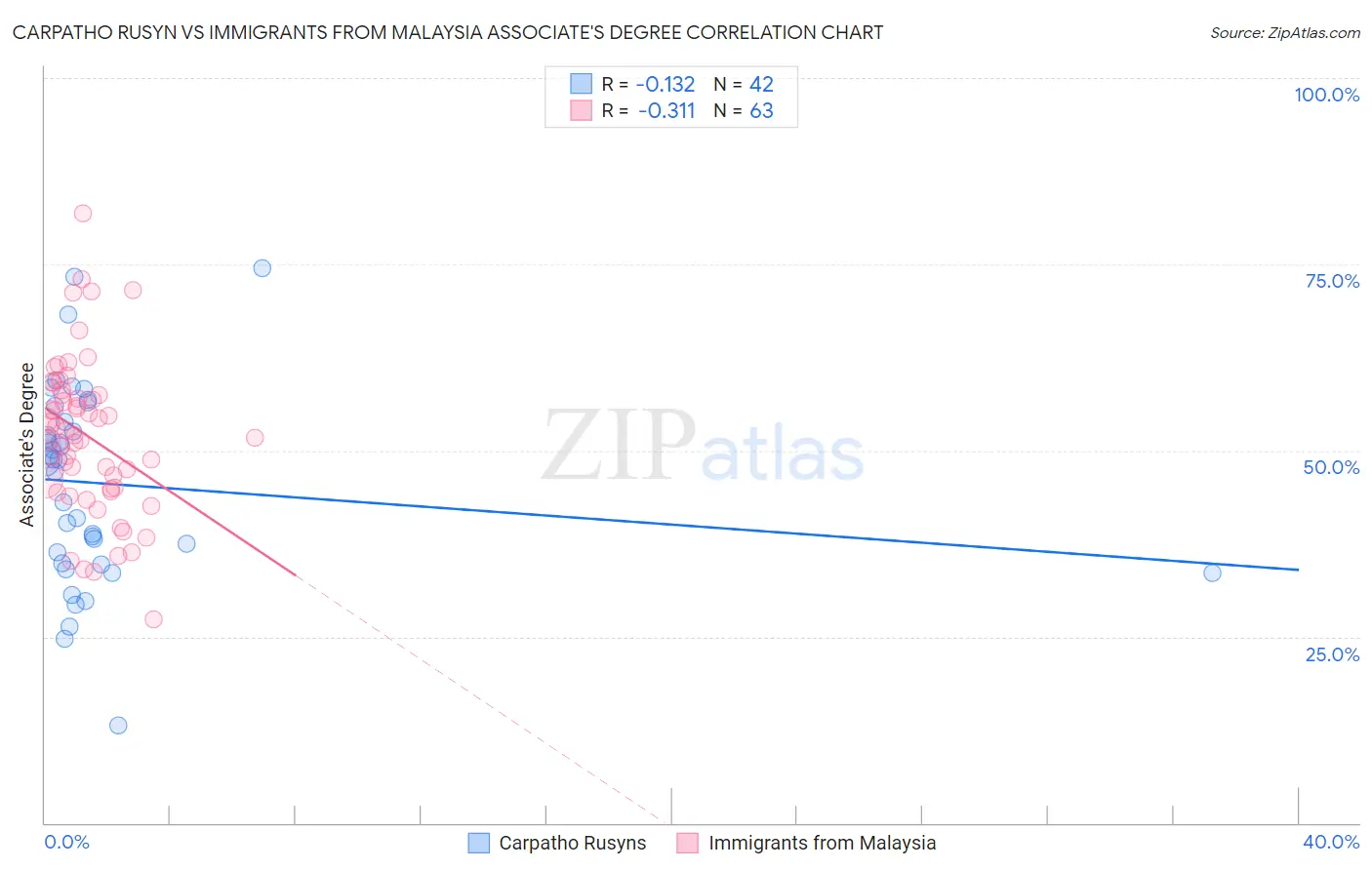 Carpatho Rusyn vs Immigrants from Malaysia Associate's Degree
