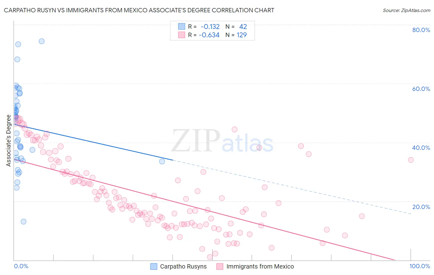 Carpatho Rusyn vs Immigrants from Mexico Associate's Degree