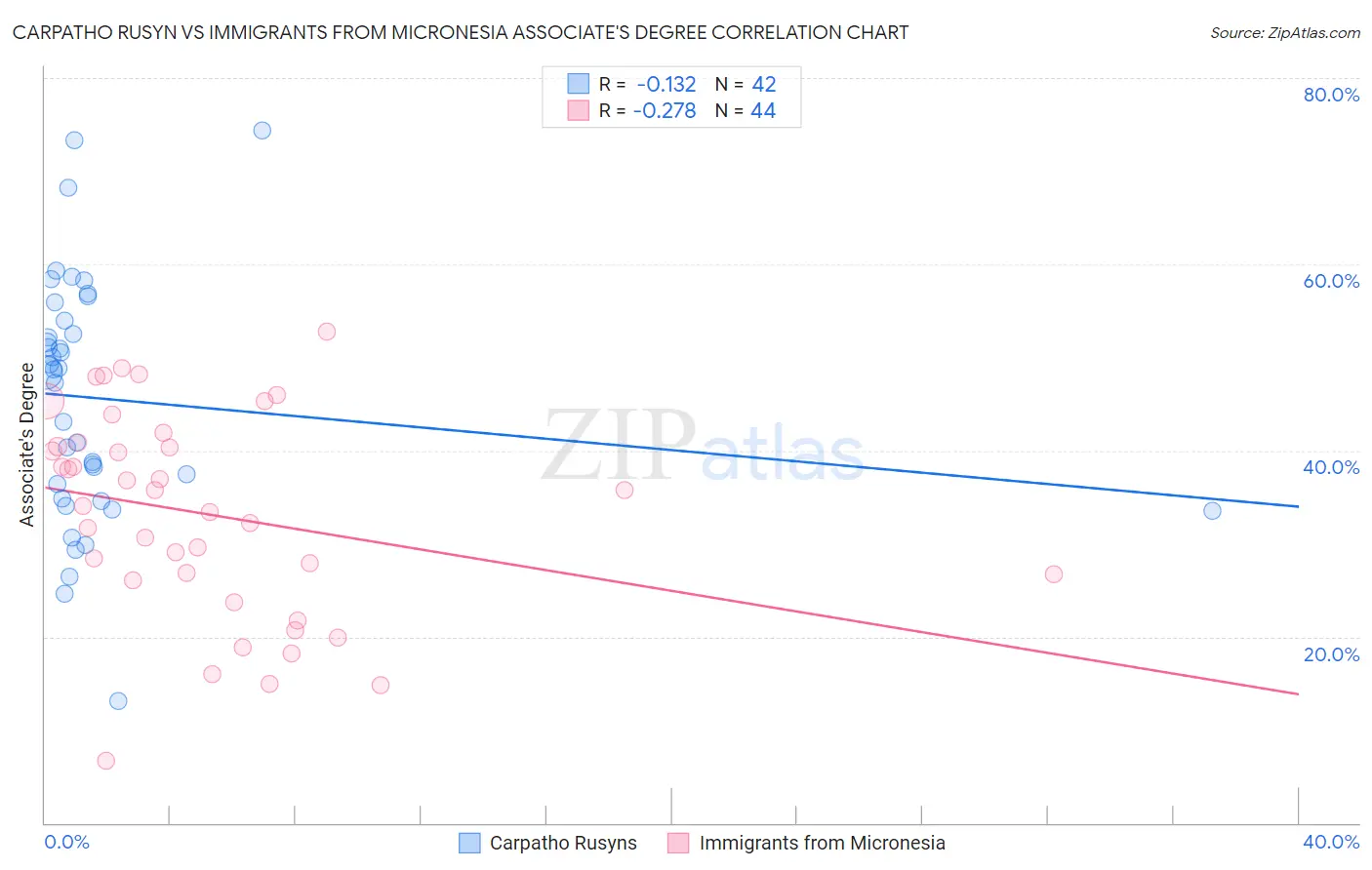 Carpatho Rusyn vs Immigrants from Micronesia Associate's Degree