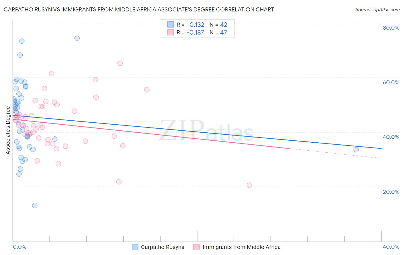 Carpatho Rusyn vs Immigrants from Middle Africa Associate's Degree