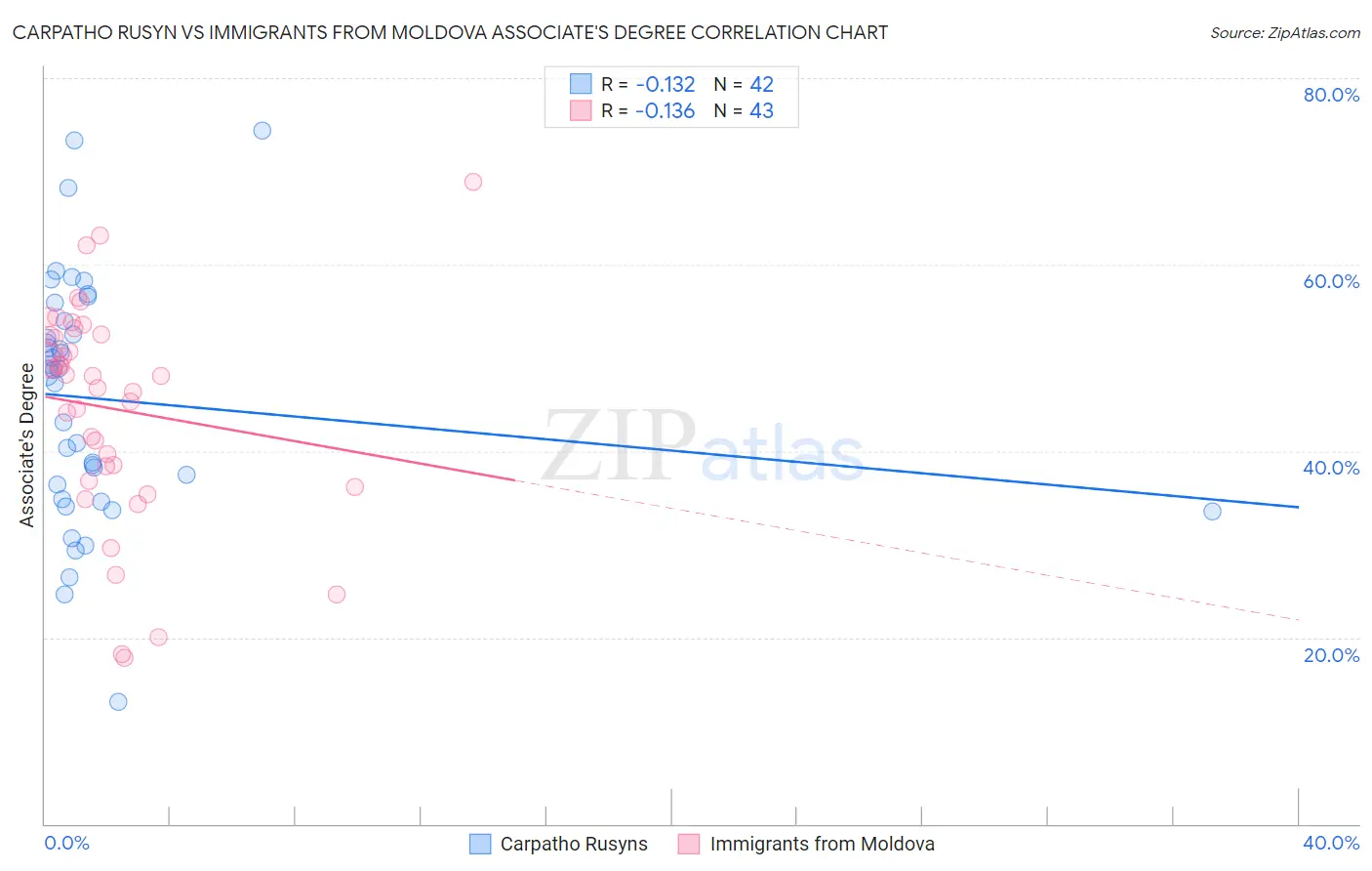 Carpatho Rusyn vs Immigrants from Moldova Associate's Degree