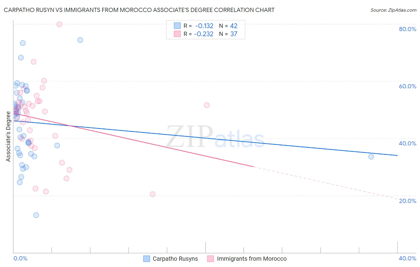 Carpatho Rusyn vs Immigrants from Morocco Associate's Degree