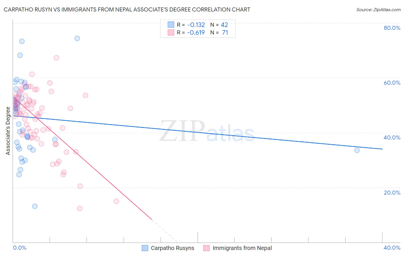Carpatho Rusyn vs Immigrants from Nepal Associate's Degree
