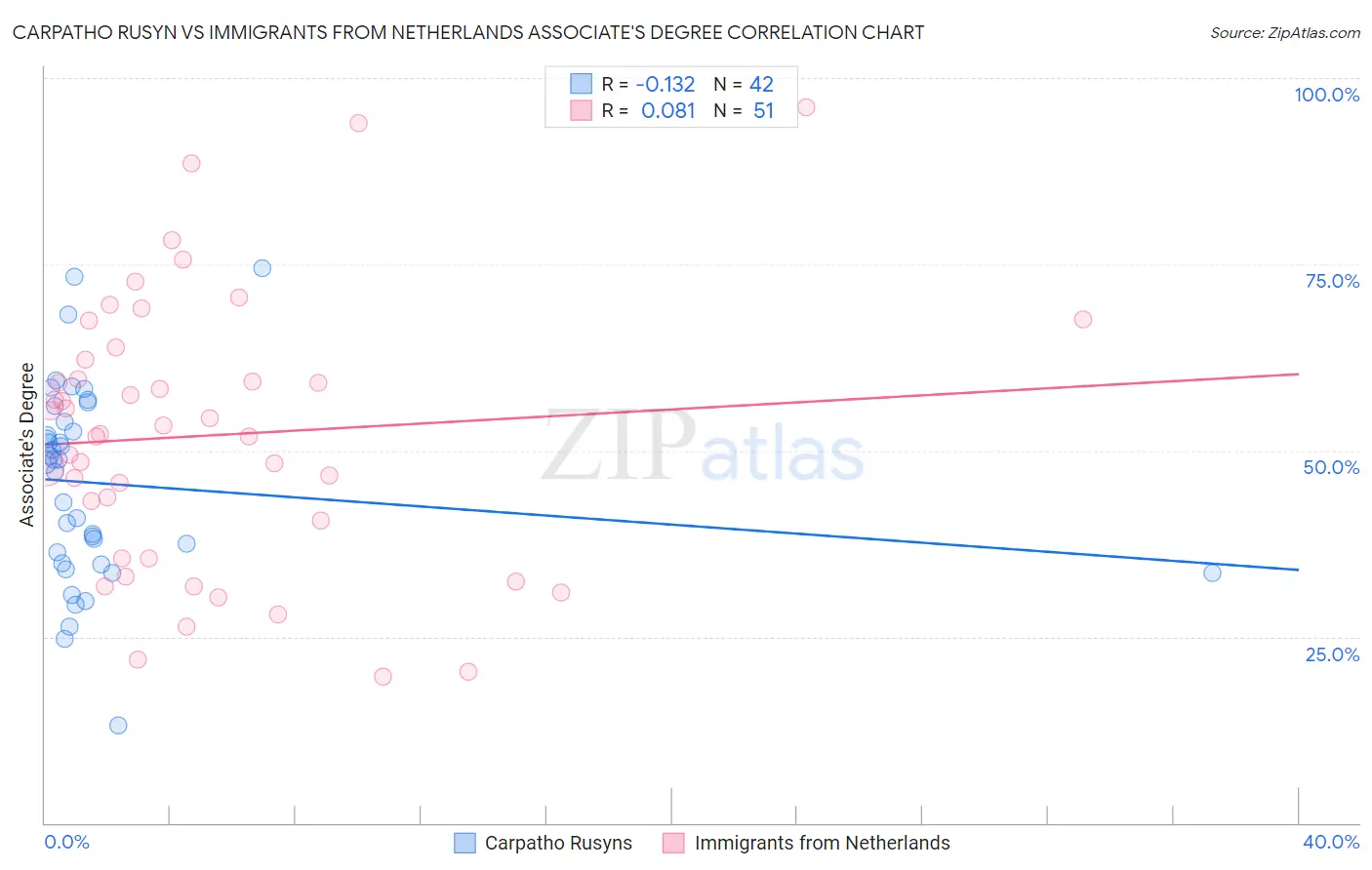 Carpatho Rusyn vs Immigrants from Netherlands Associate's Degree