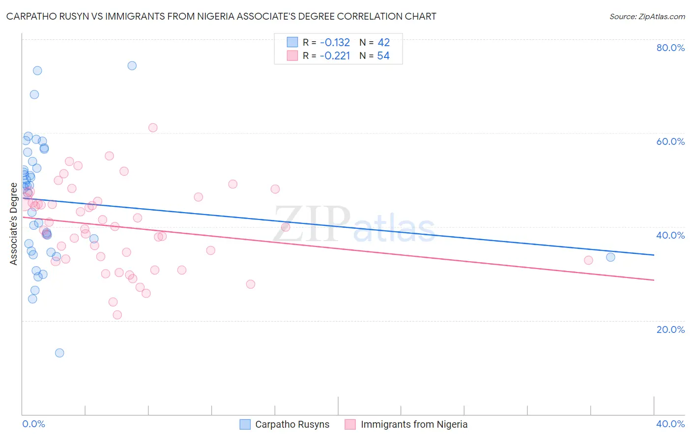 Carpatho Rusyn vs Immigrants from Nigeria Associate's Degree