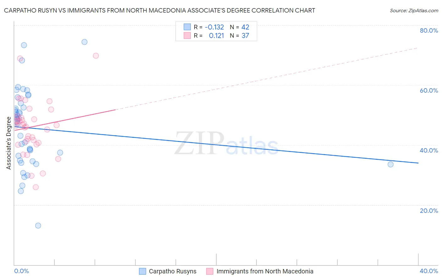 Carpatho Rusyn vs Immigrants from North Macedonia Associate's Degree