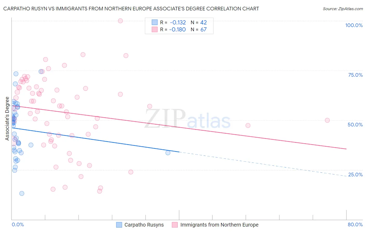 Carpatho Rusyn vs Immigrants from Northern Europe Associate's Degree