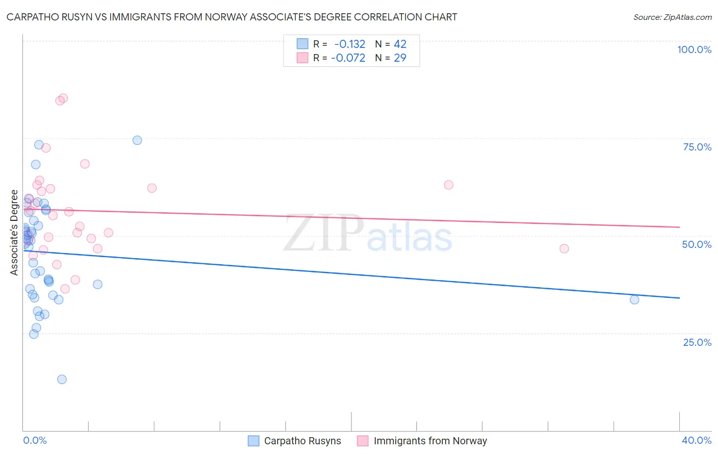 Carpatho Rusyn vs Immigrants from Norway Associate's Degree
