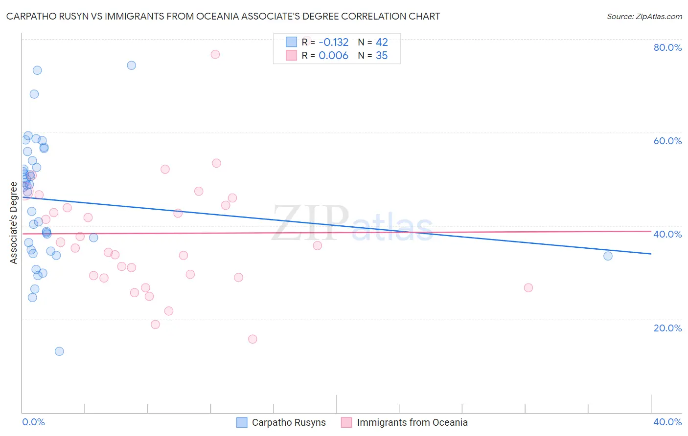 Carpatho Rusyn vs Immigrants from Oceania Associate's Degree