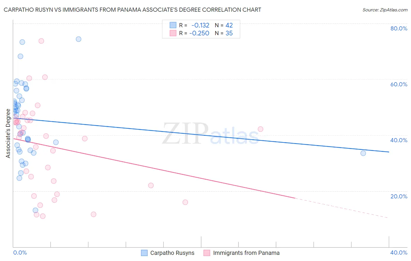 Carpatho Rusyn vs Immigrants from Panama Associate's Degree