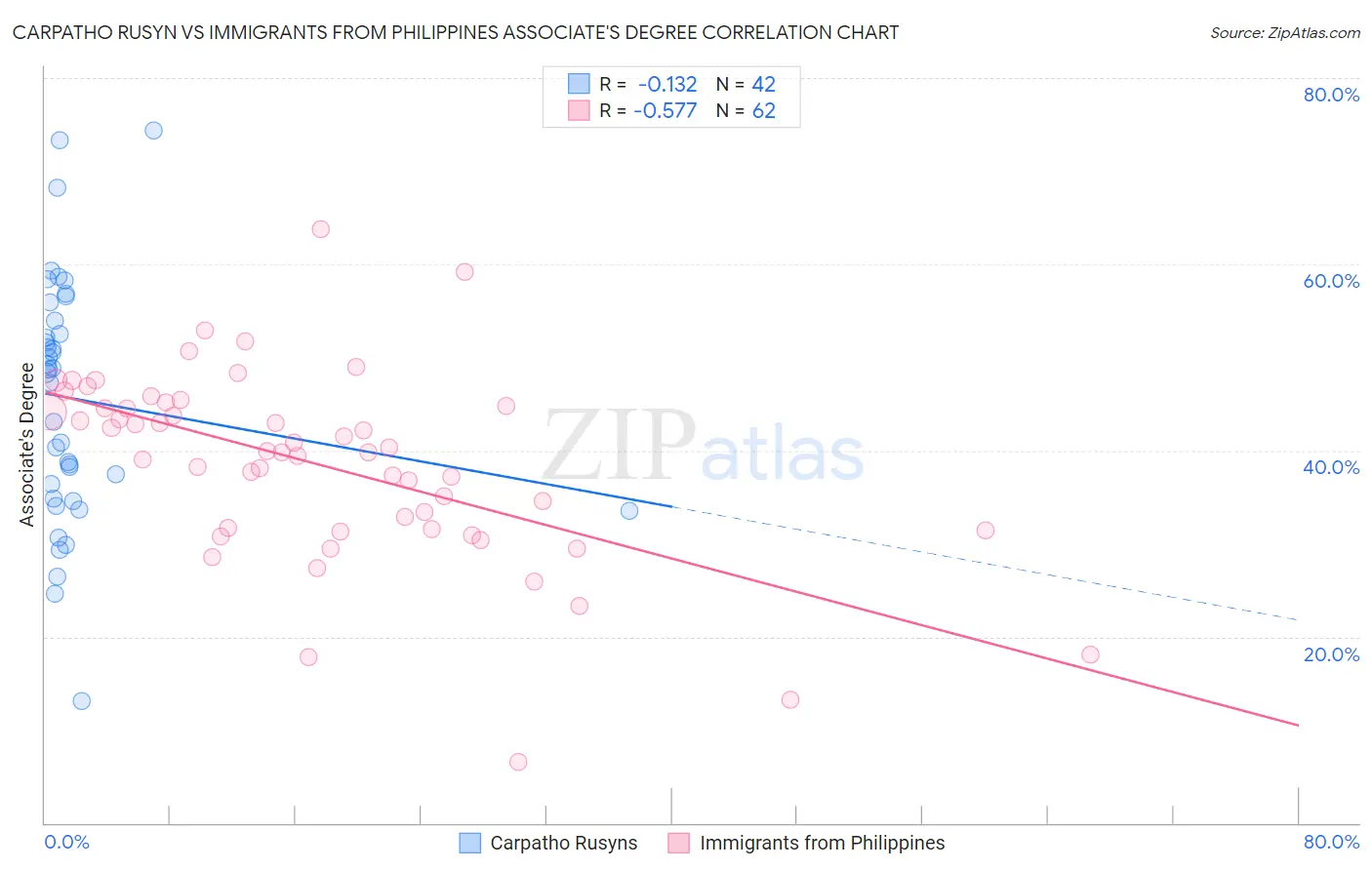 Carpatho Rusyn vs Immigrants from Philippines Associate's Degree