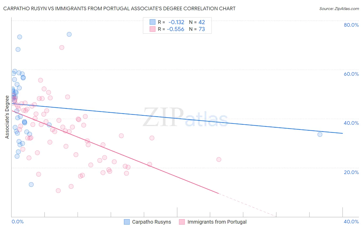 Carpatho Rusyn vs Immigrants from Portugal Associate's Degree