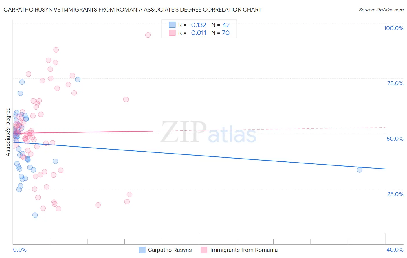 Carpatho Rusyn vs Immigrants from Romania Associate's Degree