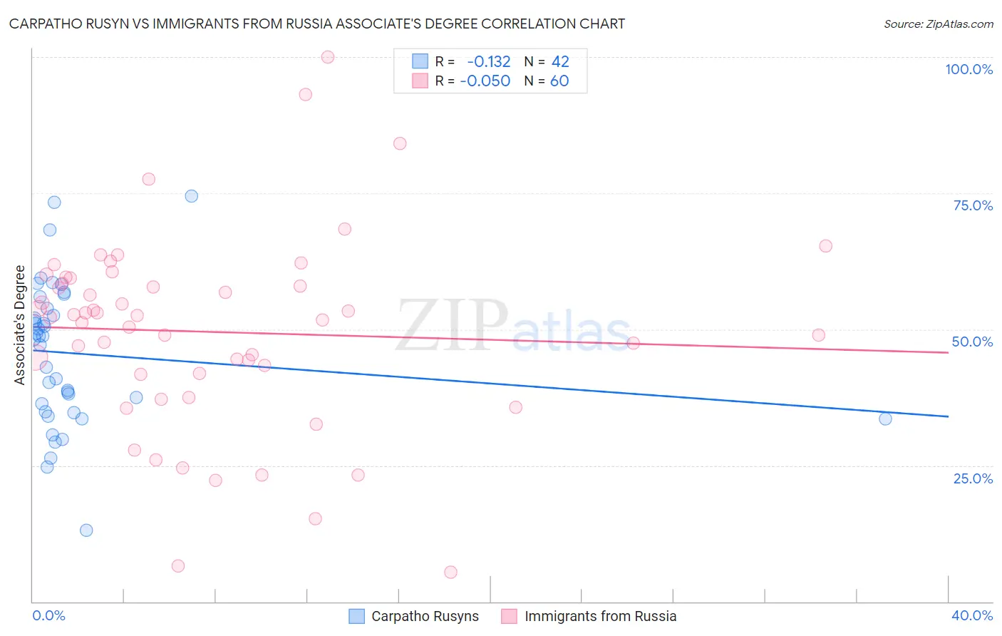 Carpatho Rusyn vs Immigrants from Russia Associate's Degree